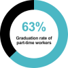 Pie graph showing the graduation rate of part-time workers is 63%.
